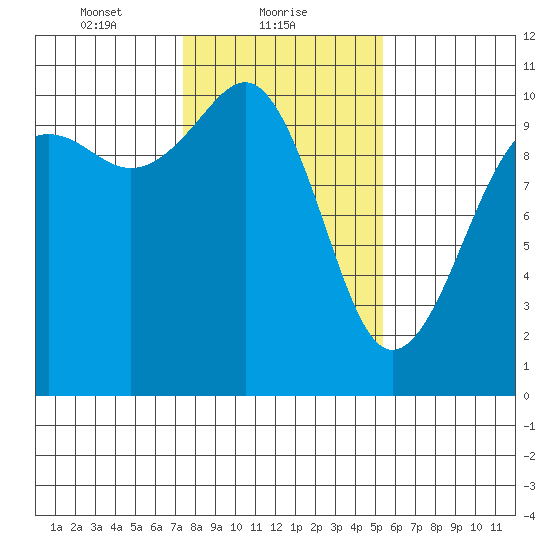 Langley tide chart for Wednesday, February 9, 2022