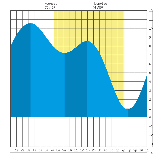 Langley tide chart for Sunday, March 13, 2022