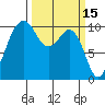 Langley tide chart for Tuesday, March 15, 2022