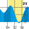 Langley tide chart for Wednesday, March 23, 2022
