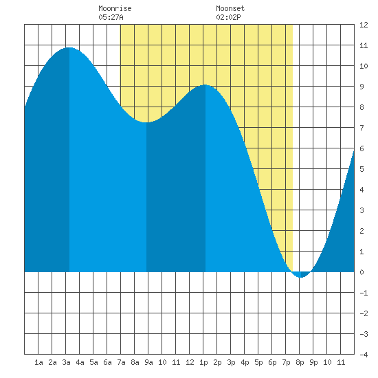 Langley tide chart for Sunday, March 27, 2022
