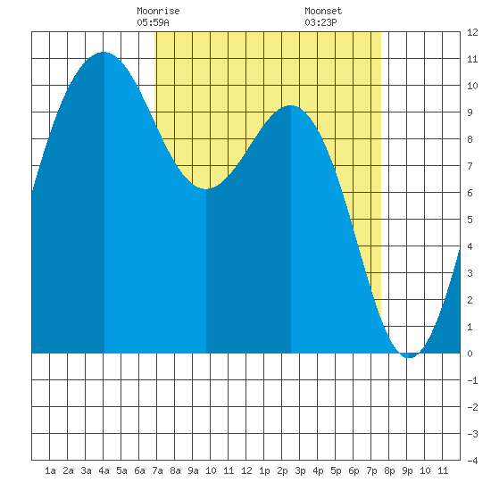 Langley tide chart for Monday, March 28, 2022