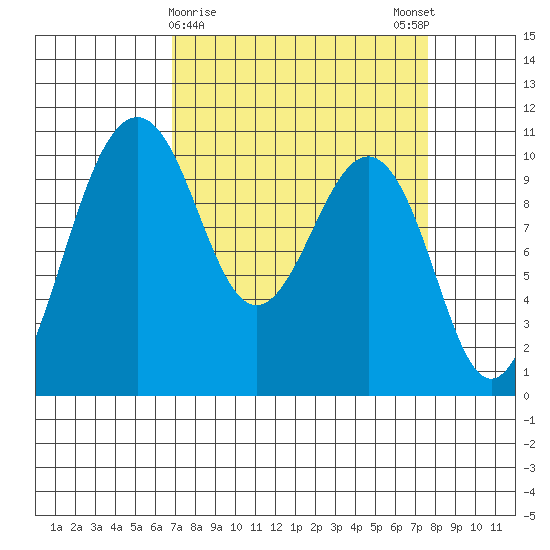 Langley tide chart for Wednesday, March 30, 2022