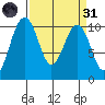 Langley tide chart for Thursday, March 31, 2022