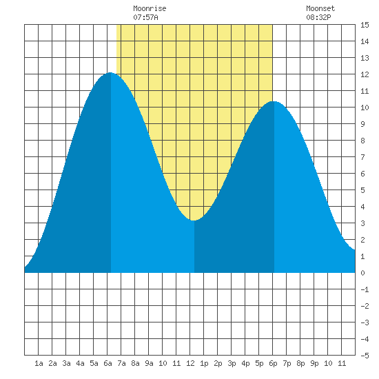 Langley tide chart for Friday, March 4, 2022