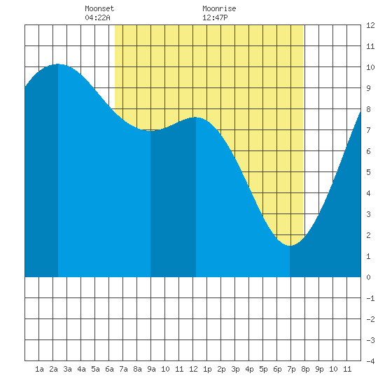Langley tide chart for Sunday, April 10, 2022