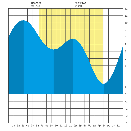 Langley tide chart for Monday, April 11, 2022