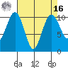 Langley tide chart for Saturday, April 16, 2022