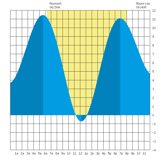 Langley tide chart for Sunday, April 17, 2022