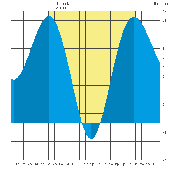 Langley tide chart for Monday, April 18, 2022