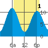 Langley tide chart for Friday, April 1, 2022
