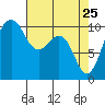 Langley tide chart for Monday, April 25, 2022