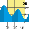 Langley tide chart for Tuesday, April 26, 2022