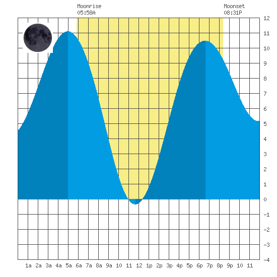 Langley tide chart for Saturday, April 30, 2022