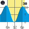 Langley tide chart for Saturday, April 30, 2022