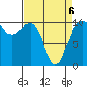 Langley tide chart for Wednesday, April 6, 2022