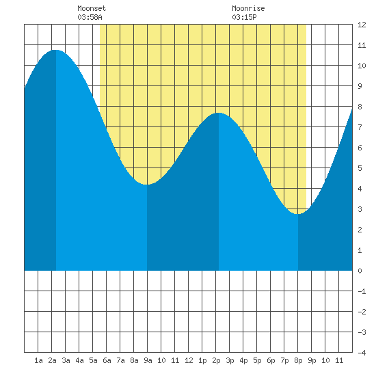 Langley tide chart for Wednesday, May 11, 2022