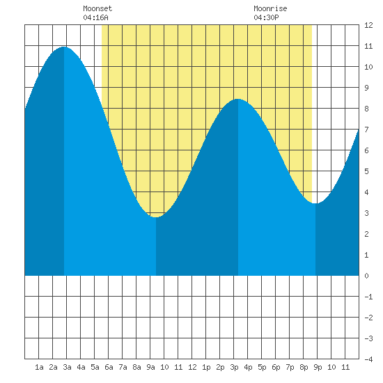 Langley tide chart for Thursday, May 12, 2022