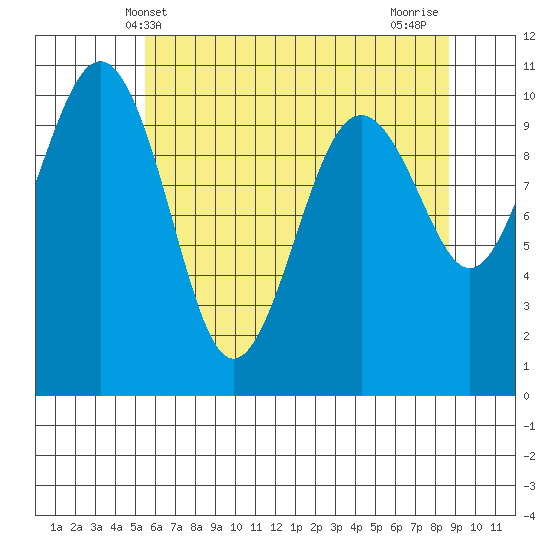 Langley tide chart for Friday, May 13, 2022