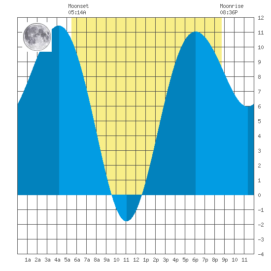 Langley tide chart for Sunday, May 15, 2022