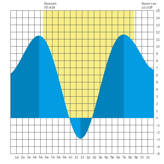 Langley tide chart for Monday, May 16, 2022