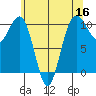 Langley tide chart for Monday, May 16, 2022