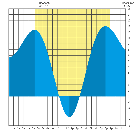 Langley tide chart for Tuesday, May 17, 2022
