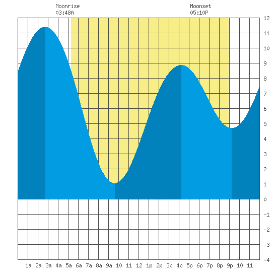 Langley tide chart for Thursday, May 26, 2022