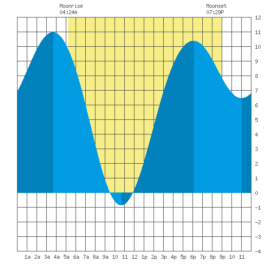 Langley tide chart for Saturday, May 28, 2022