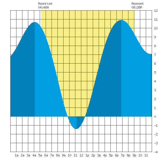 Langley tide chart for Sunday, May 29, 2022