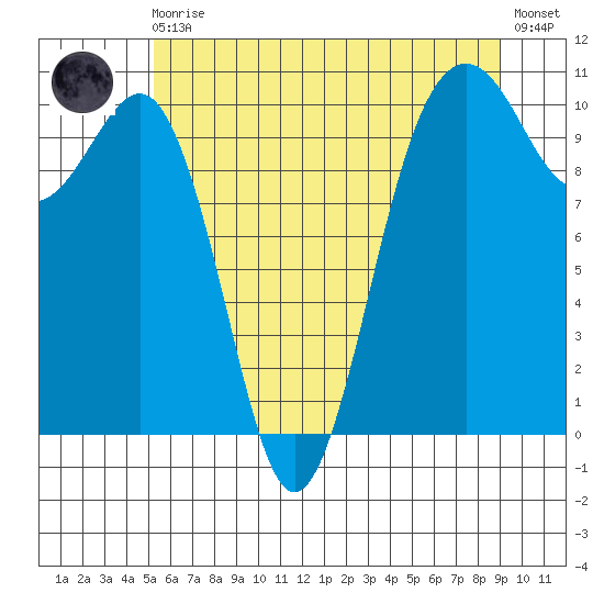 Langley tide chart for Monday, May 30, 2022