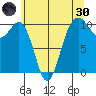 Langley tide chart for Monday, May 30, 2022