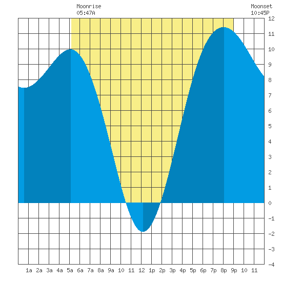 Langley tide chart for Tuesday, May 31, 2022