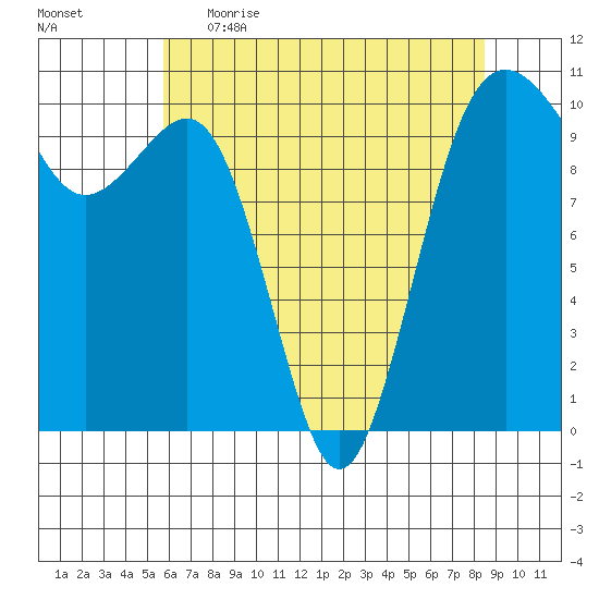 Langley tide chart for Wednesday, May 4, 2022