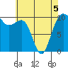 Langley tide chart for Thursday, May 5, 2022