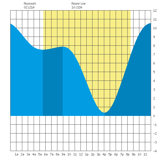 Langley tide chart for Saturday, May 7, 2022