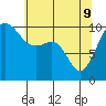 Langley tide chart for Monday, May 9, 2022