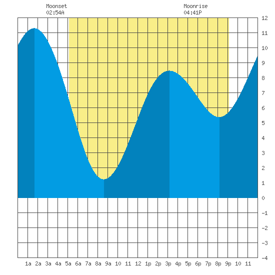 Langley tide chart for Friday, June 10, 2022