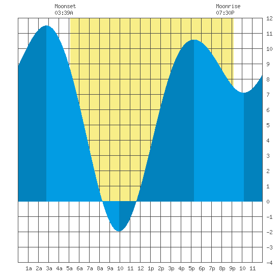 Langley tide chart for Sunday, June 12, 2022