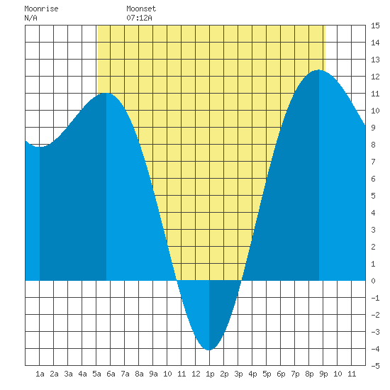 Langley tide chart for Thursday, June 16, 2022