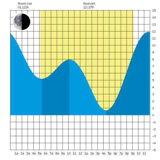 Langley tide chart for Monday, June 20, 2022