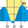 Langley tide chart for Monday, June 27, 2022