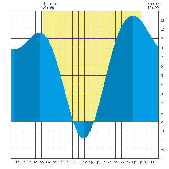 Langley tide chart for Wednesday, June 29, 2022