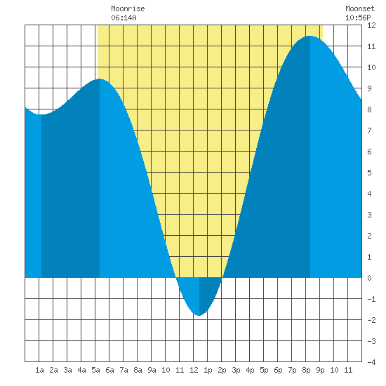 Langley tide chart for Thursday, June 30, 2022