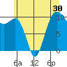 Langley tide chart for Thursday, June 30, 2022