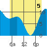 Langley tide chart for Sunday, June 5, 2022
