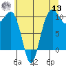 Langley tide chart for Wednesday, July 13, 2022