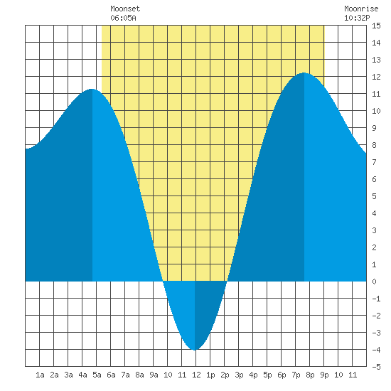 Langley tide chart for Thursday, July 14, 2022