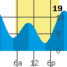 Langley tide chart for Tuesday, July 19, 2022