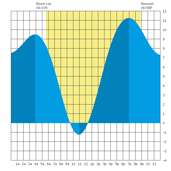 Langley tide chart for Wednesday, July 27, 2022